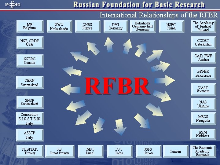 International Relationships of the RFBR MF Belgium NWO Netherlands CNRS France DFG Germany Helmholtz