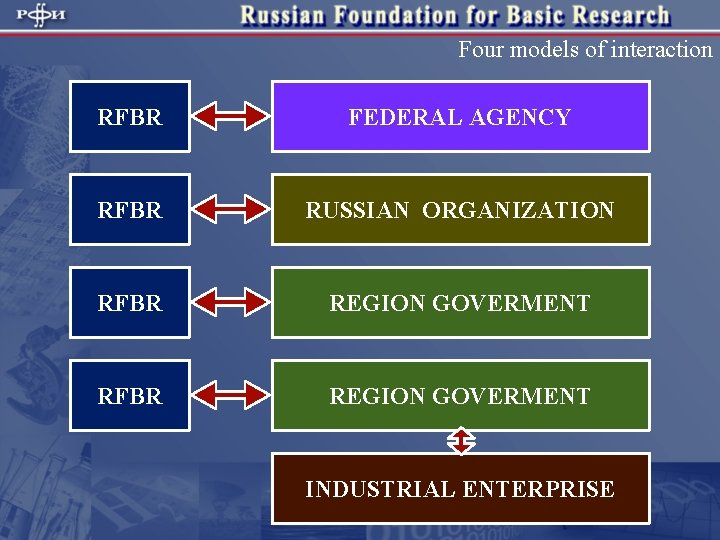 Four models of interaction RFBR FEDERAL AGENCY RFBR RUSSIAN ORGANIZATION RFBR REGION GOVERMENT INDUSTRIAL