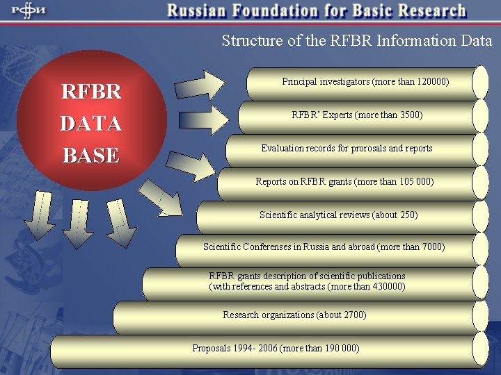Structure of the RFBR Information Data RFBR DATA BASE Principal investigators (more than 120000)