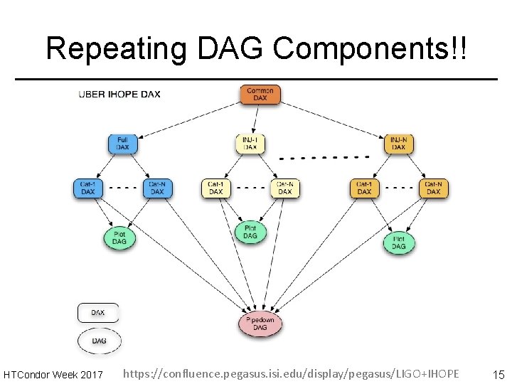 Repeating DAG Components!! HTCondor Week 2017 https: //confluence. pegasus. isi. edu/display/pegasus/LIGO+IHOPE 15 