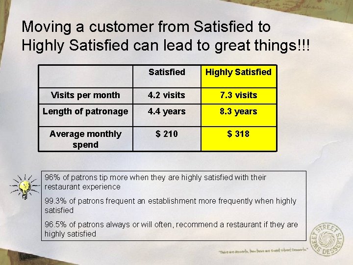 Moving a customer from Satisfied to Highly Satisfied can lead to great things!!! Satisfied