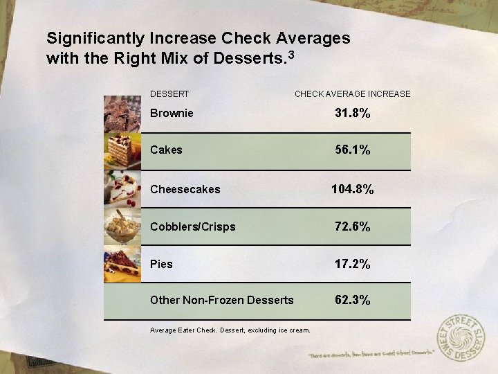 Significantly Increase Check Averages with the Right Mix of Desserts. 3 DESSERT CHECK AVERAGE