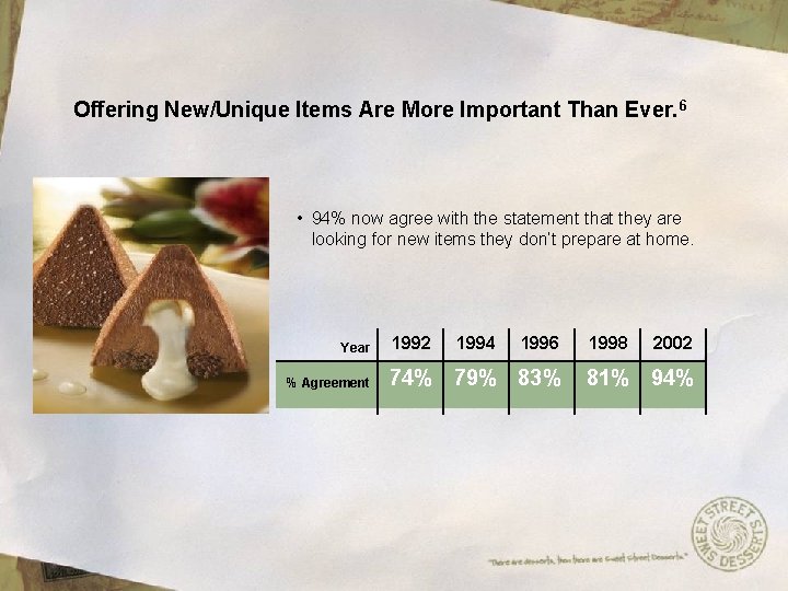 Offering New/Unique Items Are More Important Than Ever. 6 • 94% now agree with