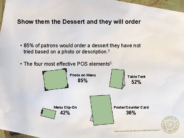 Show them the Dessert and they will order • 85% of patrons would order