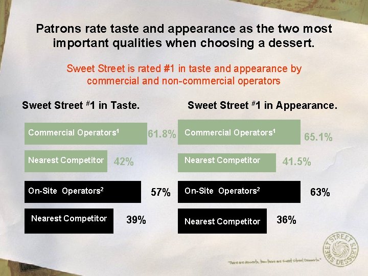 Patrons rate taste and appearance as the two most important qualities when choosing a