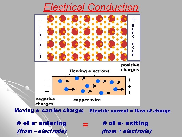 Electrical Conduction + - E L E C T R O D E Moving