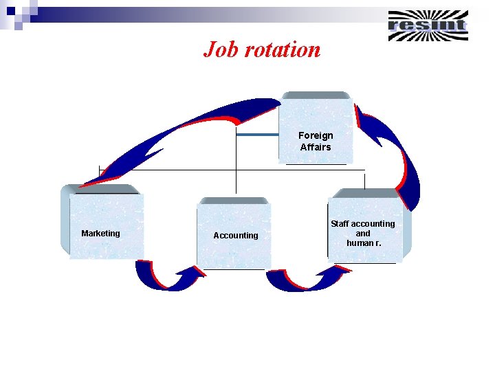 Job rotation Foreign Affairs Marketing Accounting Staff accounting and human r. 