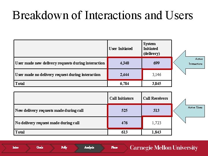 Breakdown of Interactions and Users User Initiated System Initiated (delivery) User made new delivery