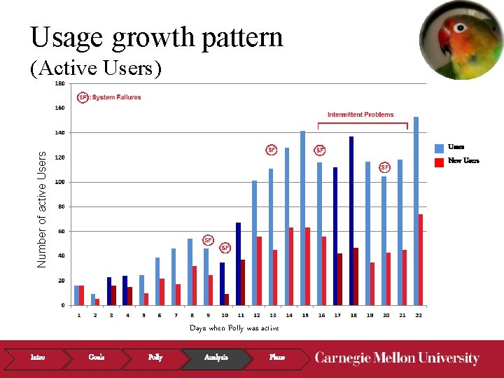 Usage growth pattern (Active Users) Number of active Users New Users Days when Polly