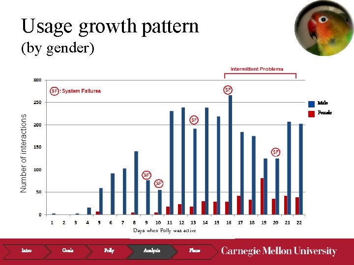 Usage growth pattern (by gender) Number of interactions Male Female Days when Polly was