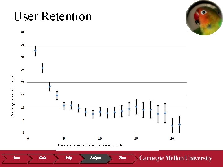 Percentage of users still active User Retention Days after a user’s first interaction with