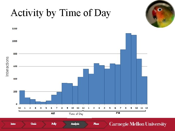 Interactions Activity by Time of Day Intro Goals Polly Analysis Plans 