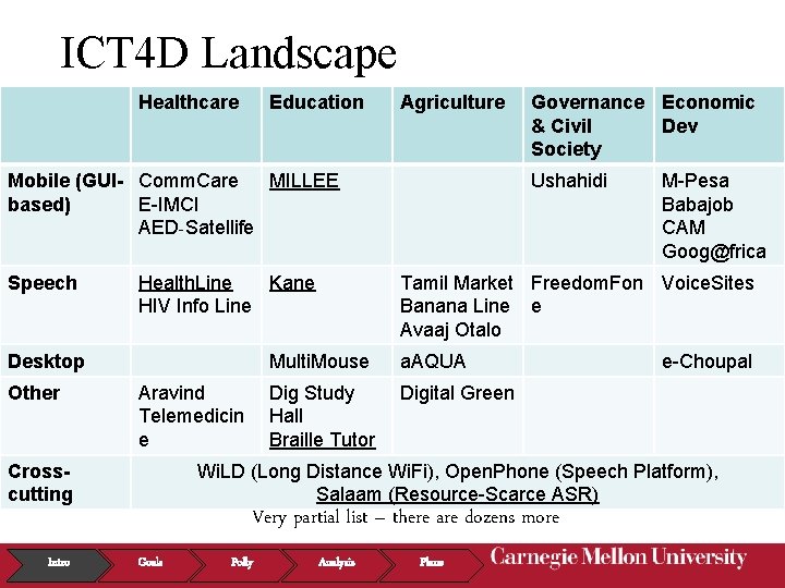 ICT 4 D Landscape Healthcare Education Agriculture Mobile (GUI- Comm. Care MILLEE based) E-IMCI