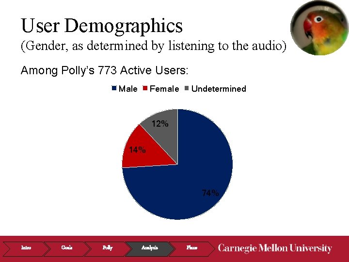 User Demographics (Gender, as determined by listening to the audio) Among Polly’s 773 Active