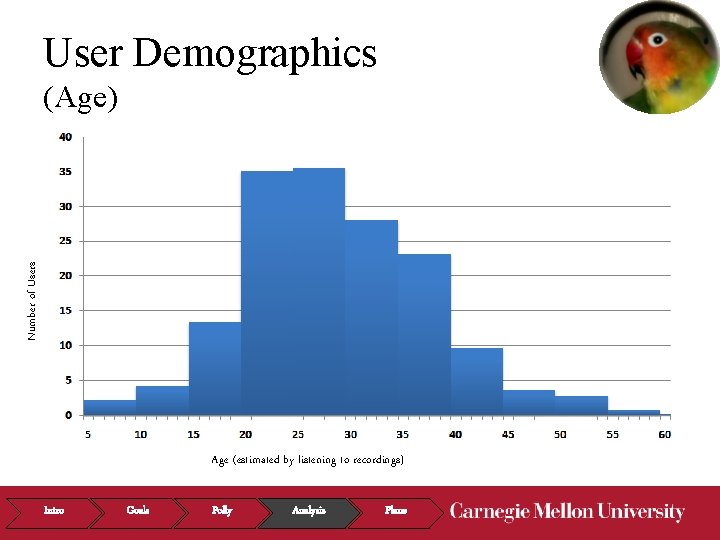 User Demographics Number of Users (Age) Age (estimated by listening to recordings) Intro Goals