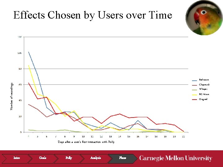 Effects Chosen by Users over Time Number of recordings Bathroom Chipmunk Whisper BG Music