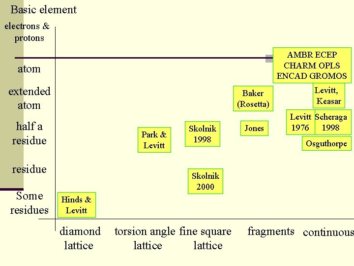 Basic element electrons & protons AMBR ECEP CHARM OPLS ENCAD GROMOS atom extended atom