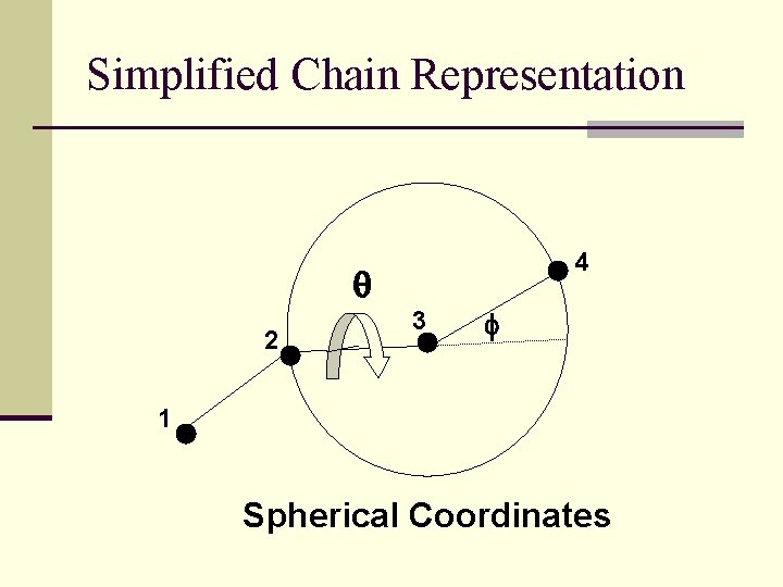 Simplified Chain Representation 4 q 2 3 f 1 Spherical Coordinates 