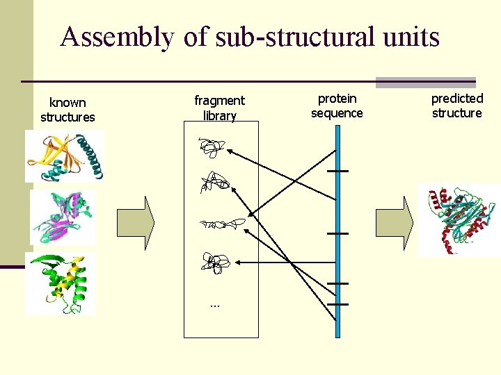 Assembly of sub-structural units known structures fragment library … protein sequence predicted structure 