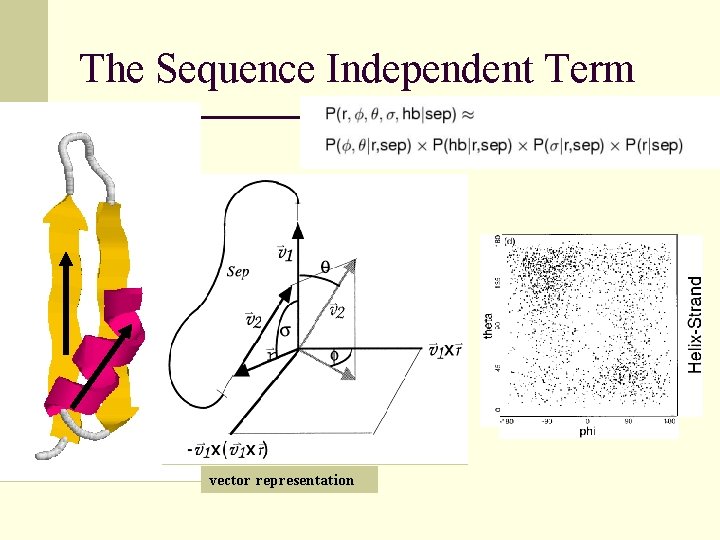 The Sequence Independent Term vector representation 