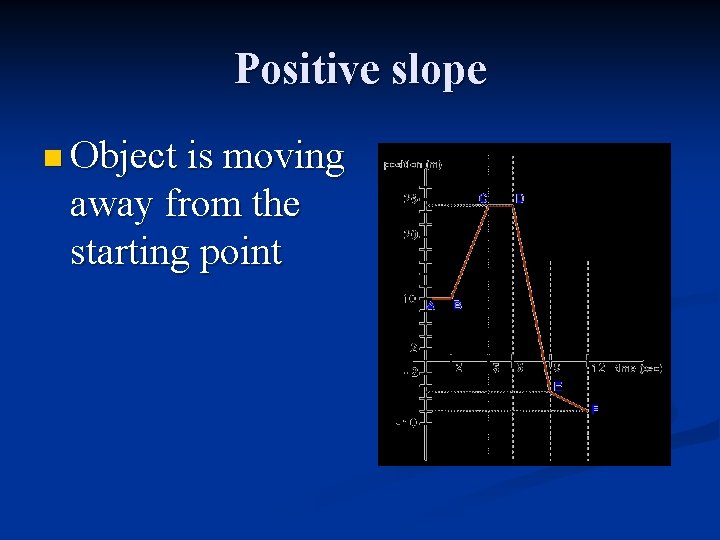 Positive slope n Object is moving away from the starting point 
