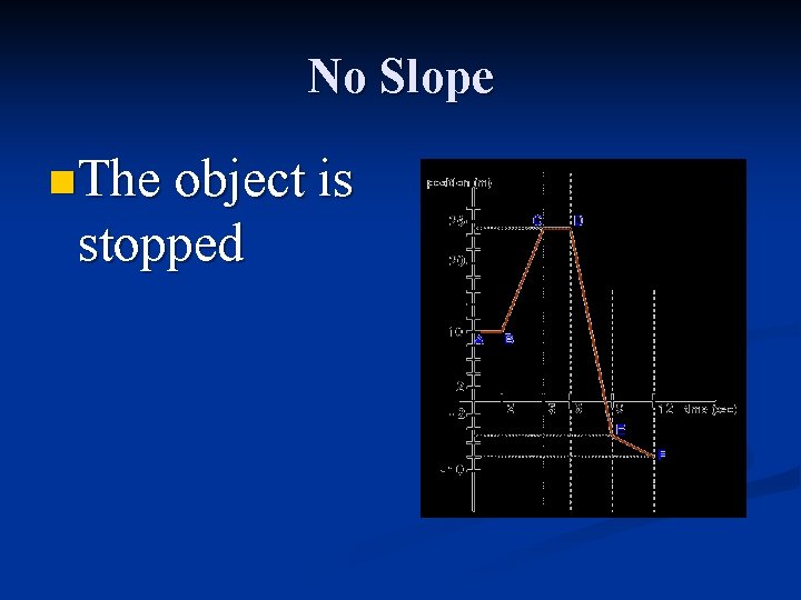 No Slope n The object is stopped 