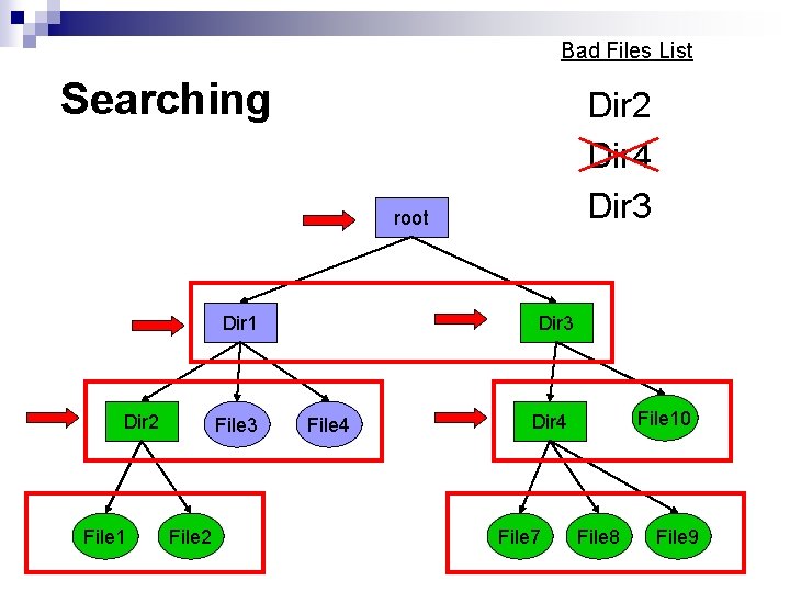 Bad Files List Searching Dir 2 Dir 4 Dir 3 root Dir 1 Dir