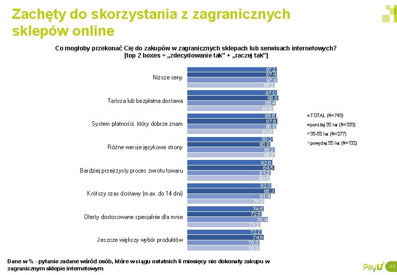 Zachęty do skorzystania z zagranicznych sklepów online Co mogłoby przekonać Cię do zakupów w