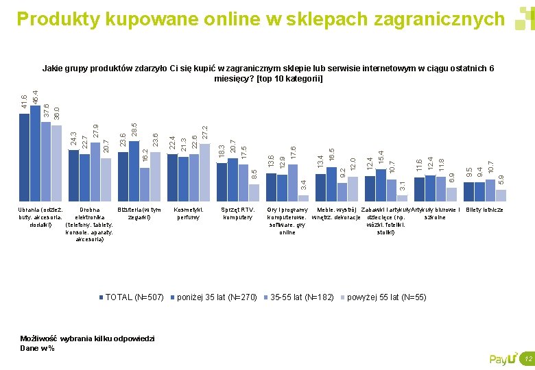 Produkty kupowane online w sklepach zagranicznych Ubrania (odzież. Drobna Biżuteria (w tym buty. akcesoria.