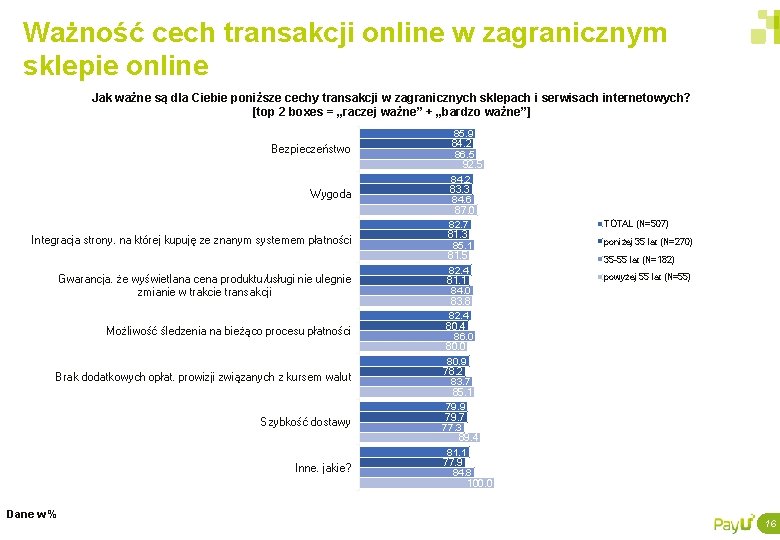 Ważność cech transakcji online w zagranicznym sklepie online Jak ważne są dla Ciebie poniższe