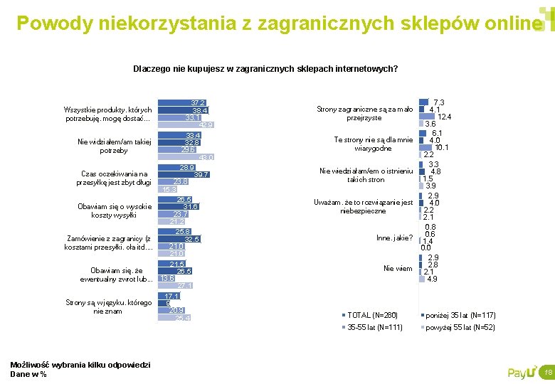 Powody niekorzystania z zagranicznych sklepów online Dlaczego nie kupujesz w zagranicznych sklepach internetowych? 37.