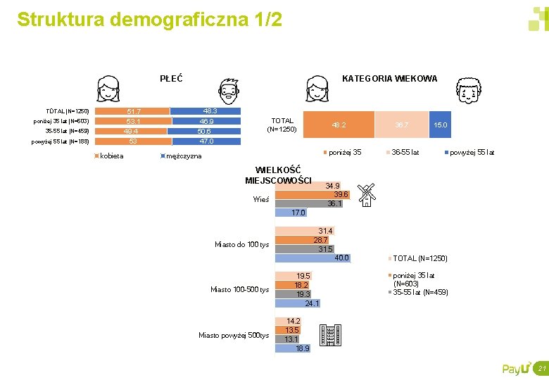 Struktura demograficzna 1/2 KATEGORIA WIEKOWA PŁEĆ 51. 7 53. 1 49. 4 53 TOTAL