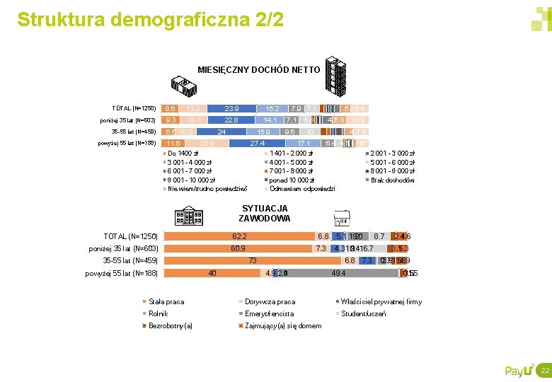 Struktura demograficzna 2/2 MIESIĘCZNY DOCHÓD NETTO TOTAL (N=1250) 8. 6 13. 3 23. 9