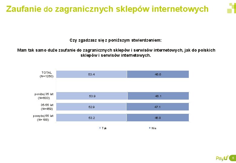 Zaufanie do zagranicznych sklepów internetowych Czy zgadzasz się z poniższym stwierdzeniem: Mam tak samo