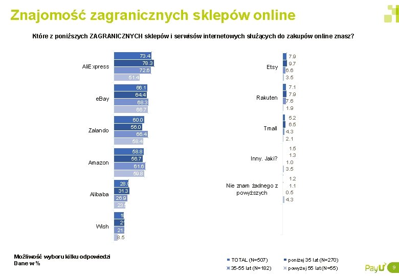 Znajomość zagranicznych sklepów online Które z poniższych ZAGRANICZNYCH sklepów i serwisów internetowych służących do