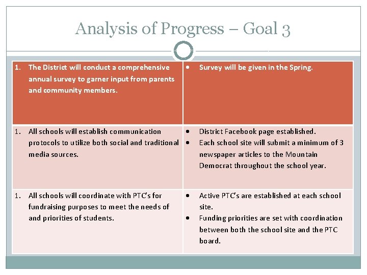 Analysis of Progress – Goal 3 1. The District will conduct a comprehensive annual