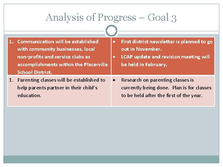 Analysis of Progress – Goal 3 1. Communication will be established with community businesses,