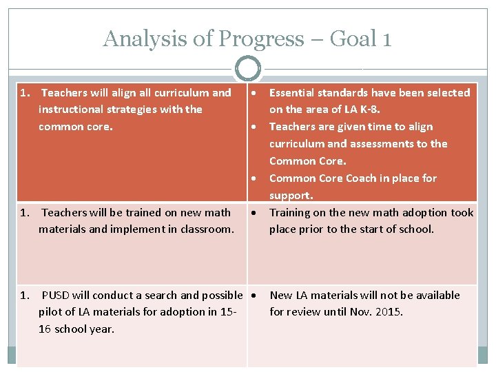 Analysis of Progress – Goal 1 1. Teachers will align all curriculum and instructional
