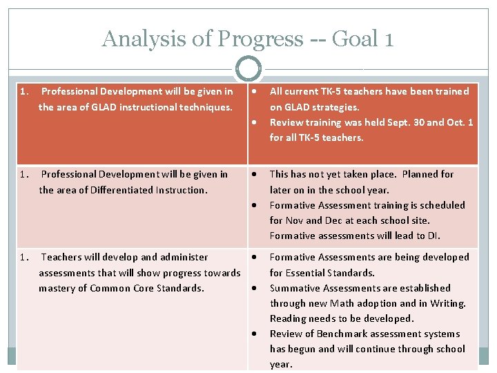 Analysis of Progress -- Goal 1 1. Professional Development will be given in the