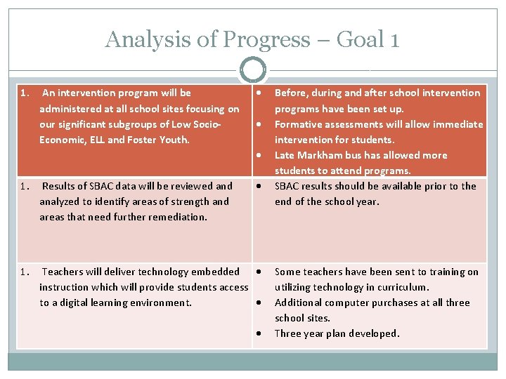 Analysis of Progress – Goal 1 1. An intervention program will be administered at