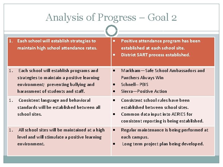 Analysis of Progress – Goal 2 1. Each school will establish strategies to maintain
