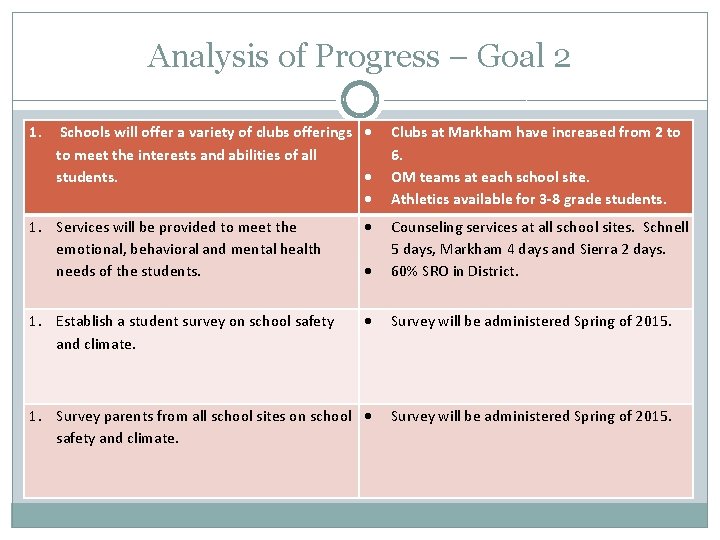 Analysis of Progress – Goal 2 1. Schools will offer a variety of clubs