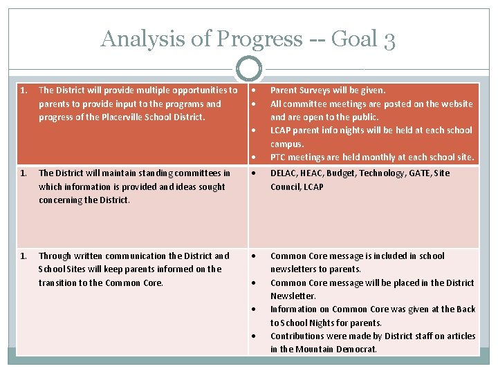 Analysis of Progress -- Goal 3 1. The District will provide multiple opportunities to
