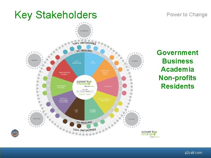 Key Stakeholders Power to Change Government Business Academia Non-profits Residents georgiatransitconnector. org p 2