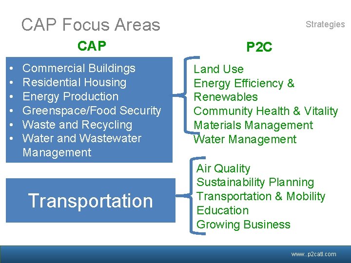 CAP Focus Areas CAP • • • Commercial Buildings Residential Housing Energy Production Greenspace/Food