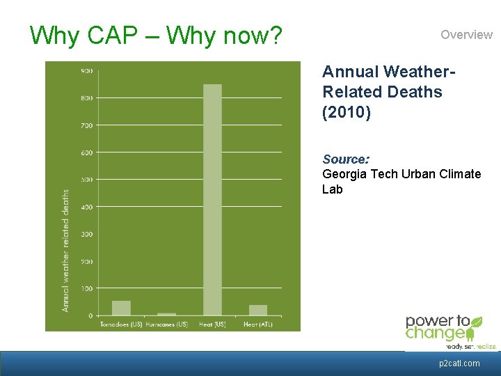 Why CAP – Why now? Overview Annual Weather. Related Deaths (2010) Source: Georgia Tech