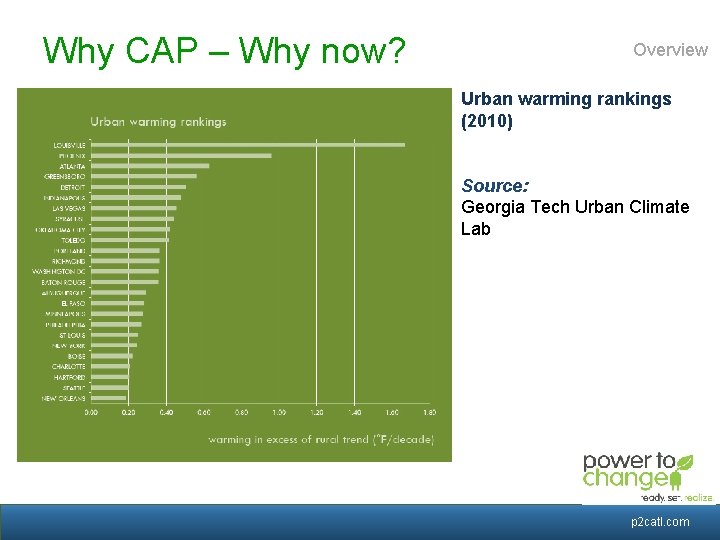 Why CAP – Why now? Overview Urban warming rankings (2010) Source: Georgia Tech Urban
