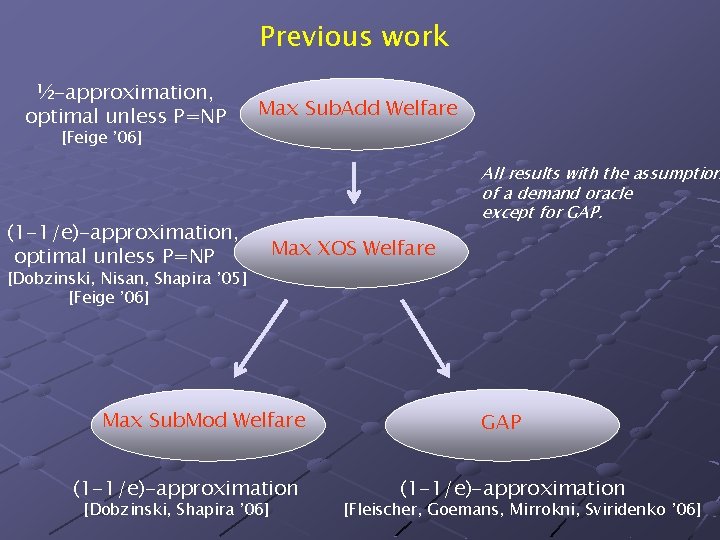 Previous work ½-approximation, optimal unless P=NP Max Sub. Add Welfare [Feige ’ 06] (1