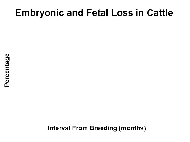 Percentage Embryonic and Fetal Loss in Cattle Interval From Breeding (months) 