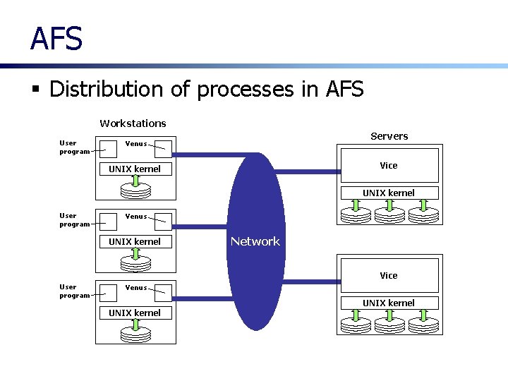 AFS § Distribution of processes in AFS Workstations User program Servers Venus Vice UNIX AFS § Distribution of processes in AFS Workstations User program Servers Venus Vice UNIX